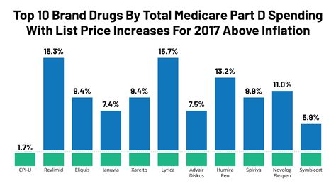 10 drugs named for Medicare price cuts